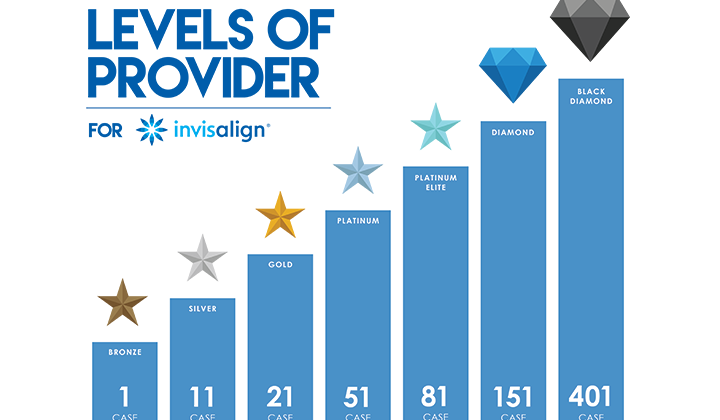 Epsom Dentists’s Invisalign Diamond Level Status: What Does it Mean?