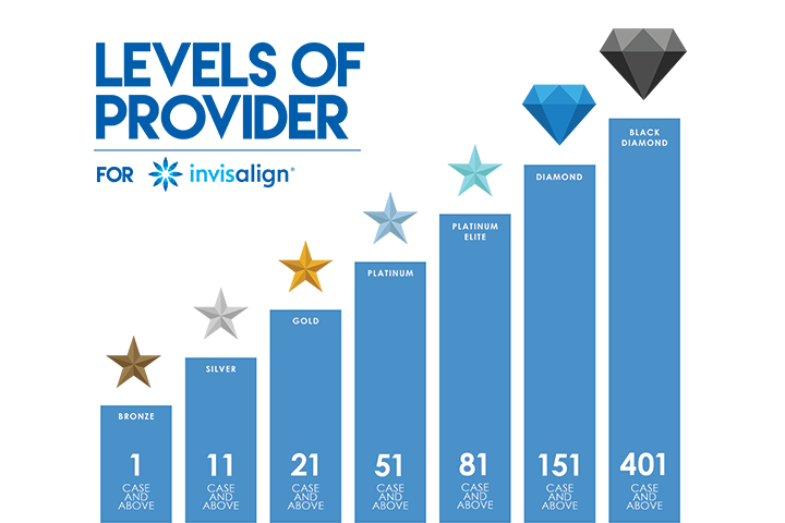 Epsom Dentists's Invisalign Diamond Level Status: What Does it Mean? 